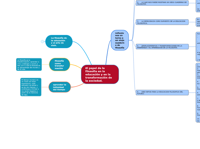 El papel de la filosofía en la educación y... Mind Map